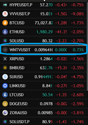 Uraniumatics's tweet photo. While the entire crypto market is deep in the red. #WNTV coin is in the green, standing firmly amidst the crypto bloodbath. 

#WNTV is a utility meme coin by @winternomics the true crypto safe haven for the truest believers. 💪💪

#crypto #wntv #equities https://t.co/tHrTLsqWiF