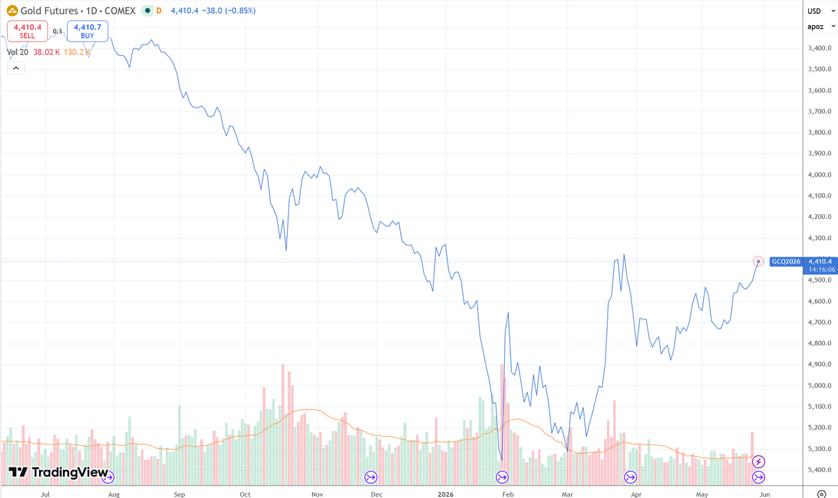 btcer216's tweet photo. 铜止损，做空黄金$gc https://t.co/vO6m8E5iWK