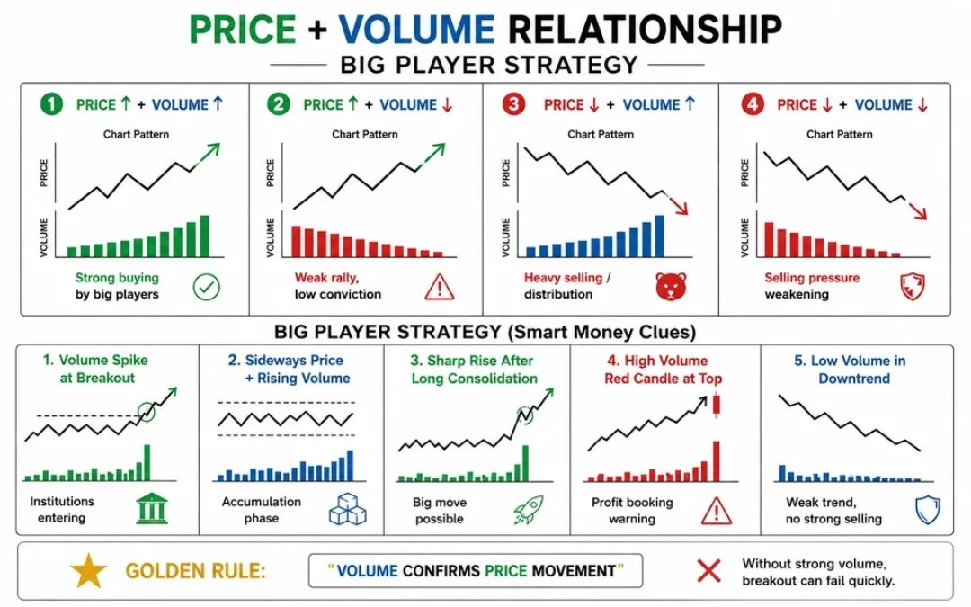 studybitcoins's tweet photo. 📊 Price + Volume = Big Player Strategy 🏦🔥

🔹 Price ↑ + Volume ↑ = Strong Buying 🚀
🔹 Price ↑ + Volume ↓ = Weak Rally ⚠️
🔹 Price ↓ + Volume ↑ = Heavy Selling 📉
🔹 Price ↓ + Volume ↓ = Selling Weakening 

✅ Golden Rule:
“Volume Confirms Price Movement” 📚 https://t.co/NmtwPJcneK