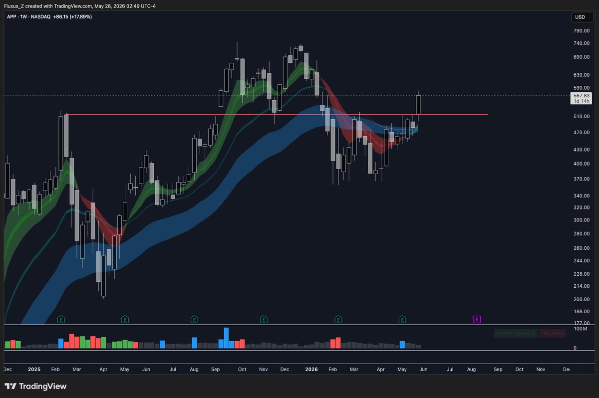Fluxus_Z's tweet photo. $APP weekly reversal and super clean. What appears to be failed breakdown on weekly is simply a pullback of 20ma on monthly. https://t.co/XymKYHE3vP