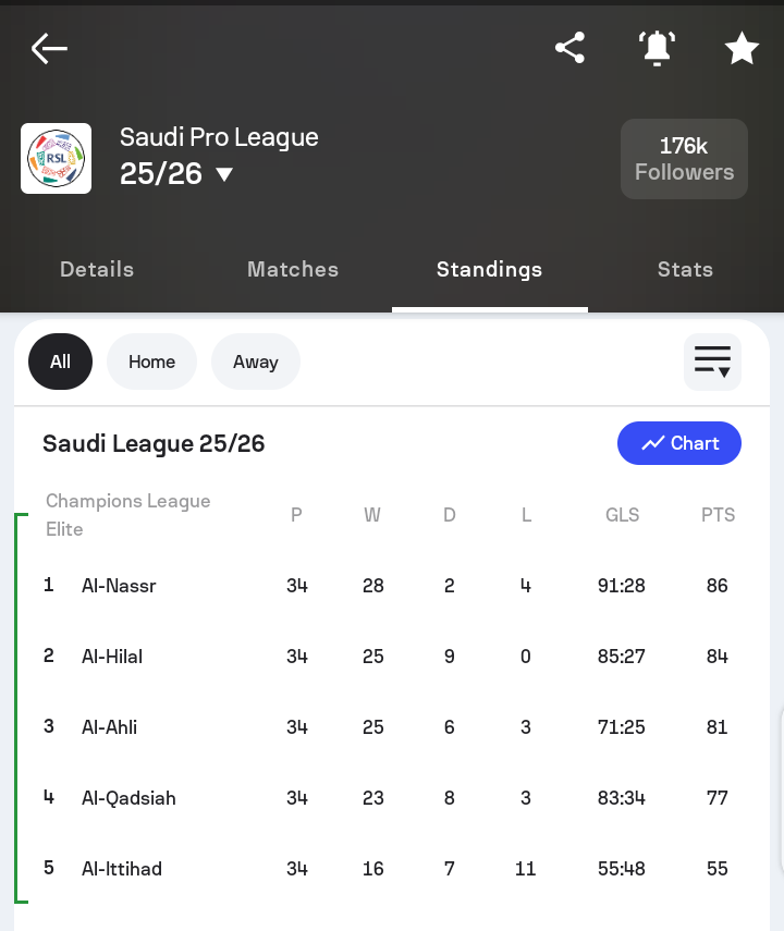 korzila's tweet photo. Cristiano Ronaldo was right: Saudi Pro League is  more competitive than Ligue 1.
Unbeaten Al Hilal still lost the title… that’s crazy 😂😂😂 https://t.co/3zIr0rPeOC