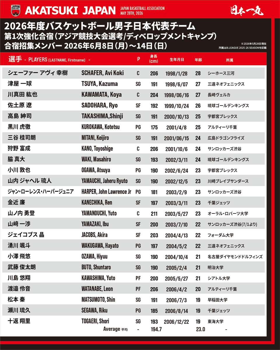 バスケットボール日本代表 tweet media