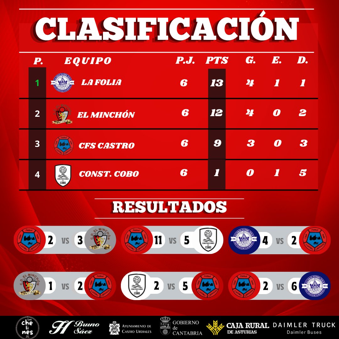 CFS_Castro's tweet photo. CLASIFICACIÓN FINAL

Tras las seis jornadas y el último duelo en el Peru Zaballa, nuestro equipo acaba en tercera posición en la lucha por el título. 

¡Pensando desde ya en la siguiente temporada!

#TodoAlRojo | #PasiónRojilla https://t.co/RDwZr3TWZB