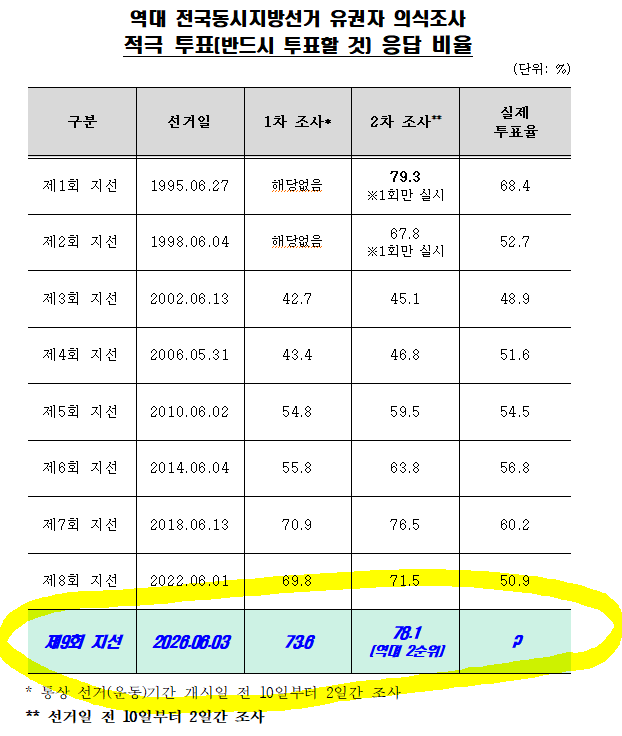 rsview2006's tweet photo. [중앙선관위] 유권자 인식조사(2차)
"반드시 투표하겠다" 78.1%
역대 두 번째로 높아

#사전투표 #투표율 #본투표 https://t.co/0zVj7XOS5k