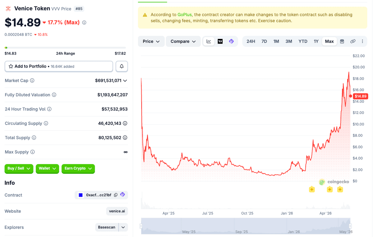 PinkBrains_io's tweet photo. The previous AI coins boom with $GAME, $ZEREBRO, $AI16Z, etc., are vaporware, no utilities, just memes.

That was when tech had not caught up with anticipation.

When hype died down, people got more skeptical about crypto and AI.

This time feels more realistic. In the last 3 weeks:

→ Base MCP (Coinbase) connects wallets to Claude/ChatGPT so users can swap, send, and use DeFi via chat, with x402 payments built in.

→ @RobinhoodApp allows Agentic Trading for equities and crypto. They also shipped a credit card for your agent to spend on.

→ @NousResearch, a decentralized AI training network, is behind Hermes, the AI agent with a built-in learning loop. 33M+ downloads on HuggingFace. Ranked as the #1 most active agent on OpenRouter. They also shipped Nous Portal, pulling 300+ models and onchain news straight into agent workflows. Point it at your wallet, and it becomes a 24/7 onchain analyst.

→ @AskVenice is the revenue story on private, uncensored AI inference, tied economically with crypto. The model changes per-request pricing. Stake $VVV, lock it to mint $DIEM, and every $DIEM is $1/day of API credit.

Crypto's job isn't to be the narrative anymore. It's to be the rail. AI showed up as a user, not a thesis.