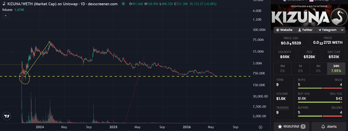 LVM369's tweet photo. Two and a half years ago, I pivoted everything that wasn’t TAO into $Kizuna. Months later, my life changed forever.
Those were quiet times, like today. $MOG, $SPX, and others were cheap.
If you’re out there with passion, I hope you can catch something similar. https://t.co/XHZqjfiU0X