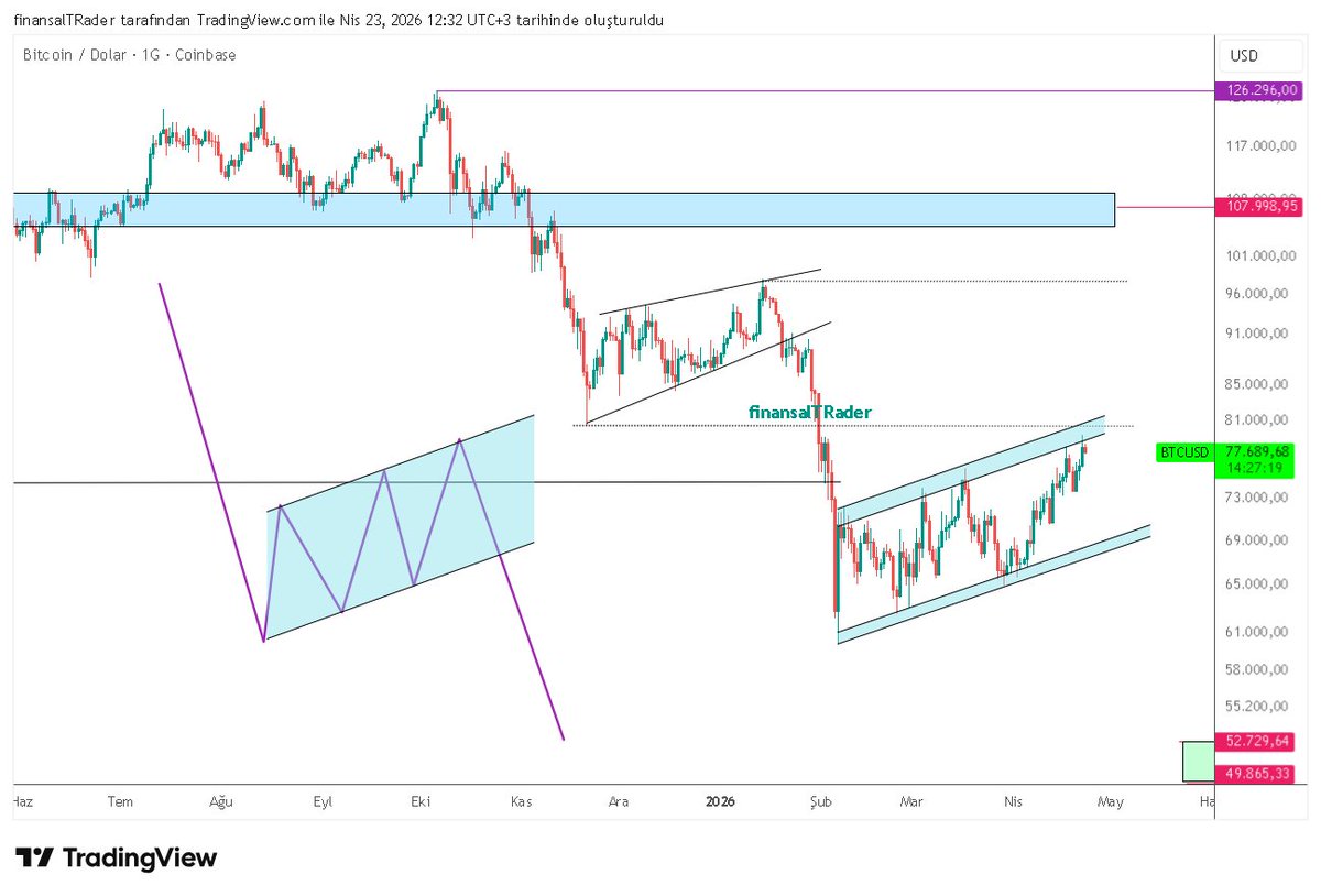 finansalTRader's tweet photo. Günaydınlar...
#BTCUSD... Güncelleme..  
19-23 Nisanda Ekranda bakıştığımız ve uyarı yaptığımız grafik...👇
https://t.co/t611e9fkaX
Geldik alt  diagonal destek bölgesine..
Biz yine de dikkati elden bırakmadan takip ediyoruz...
Grafiklerin öncellerinide ekledim..

#Bitcoin bitcoin:native