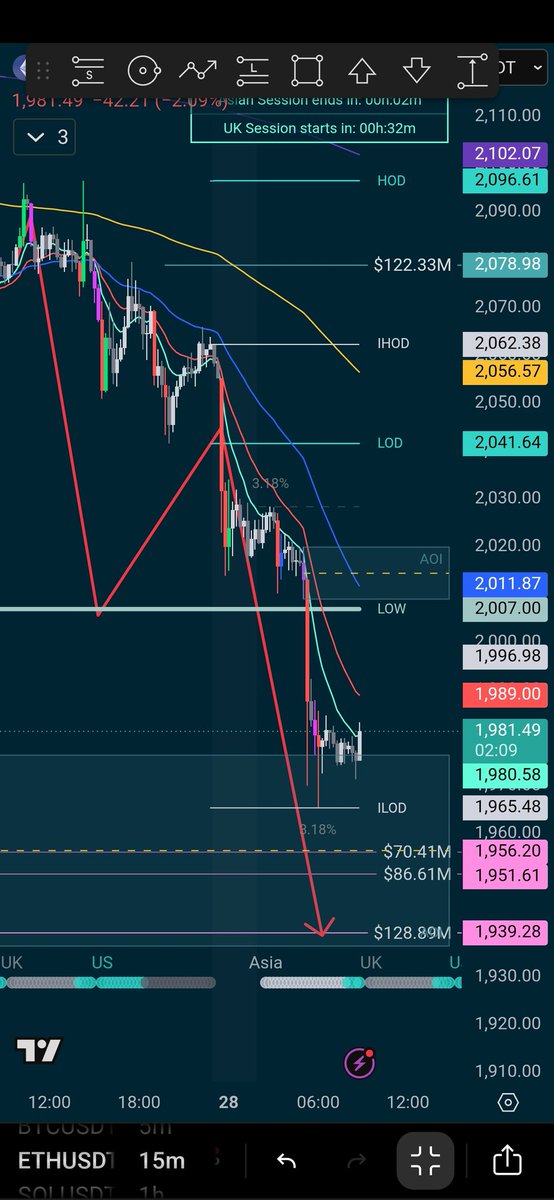 CryptoHubOne's tweet photo. We just hit TP2 on our BTC swing short. 
Fantastic day everyone 😎
#trader #btc #cryptohub https://t.co/WBwu2kwhUF