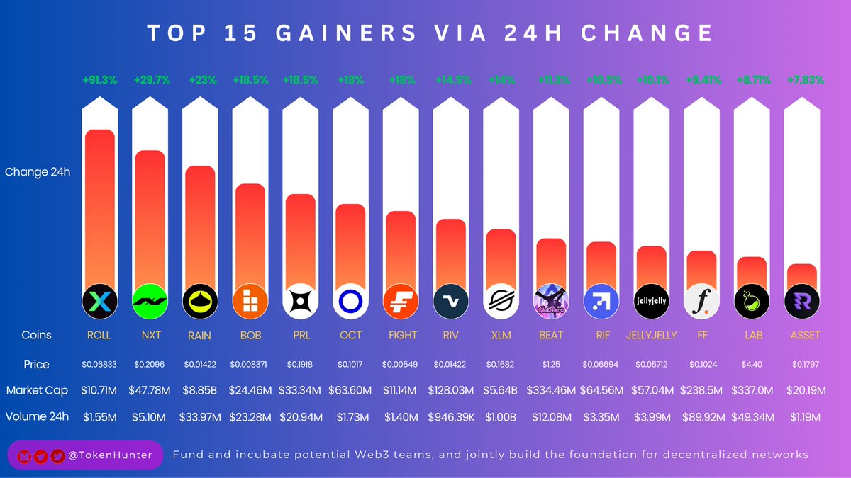 _TokenHunter's tweet photo. 🚀 TOP 15 GAINERS VIA 24H CHANGE 🚀

🟢 @rollxfi — +91.3% | Mc $10.71M | Volume $1.55M
⚡ @NEXST_AI — +29.7% | Mc $47.78M | Volume $5.10M
🌧️ @Rain__Protocol — +23% | Mc $8.85B | Volume $33.97M
🟠 @build_on_bob — +18.5% | Mc $24.46M | Volume $23.28M
✨ @PerleLabs — +18.5% | Mc $33.34M | Volume $20.94M
🔵 @octra — +18% | Mc $63.60M | Volume $1.73M
🔥 @JoinFightID — +18% | Mc $11.14M | Volume $1.40M
🌊 @rivcapitalgroup — +14.5% | Mc $128.03M | Volume $946.39K
⭐ @StellarOrg — +14% | Mc $5.64B | Volume $1.00B
🎵 @Audiera_web3 — +11.3% | Mc $334.46M | Volume $12.08M
🟦 #RSKInfrastructure — +10.5% | Mc $64.56M | Volume $3.35M
🍬 @jellyvideochats — +10.1% | Mc $57.04M | Volume $3.99M
⚪ @falconfinance — +9.41% | Mc $238.5M | Volume $89.92M
🧪 @LABtrade_ — +8.77% | Mc $337.0M | Volume $49.34M
🟣 @RealFinOfficial — +7.83% | Mc $20.19M | Volume $1.19M

🤔 Which of these gainers do you think still has upside left this cycle? 
👇#Investors #Crypto #Altcoins #Web3 #DeFi