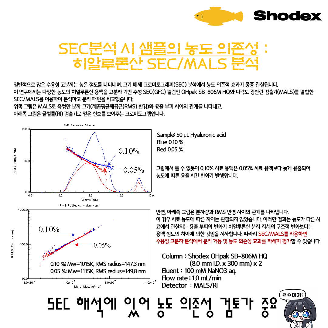 ShodexK's tweet photo. SEC 분석 시 샘플 농도에 따라 RI의 분자량 Profile 측정치가 변동할 수 있습니다. 
이를 검증하기 위해 RI와 더불어 #MALS 를 도입하여 농도에 따른 피크 형상 및 절대분자량 측정을 진행하였을 때, 농도가 과하게 높을 경우 상대분자량 거동이 변동하는 것을 확인할 수 있었습니다.

#Shodex https://t.co/kNZXnNi1xK