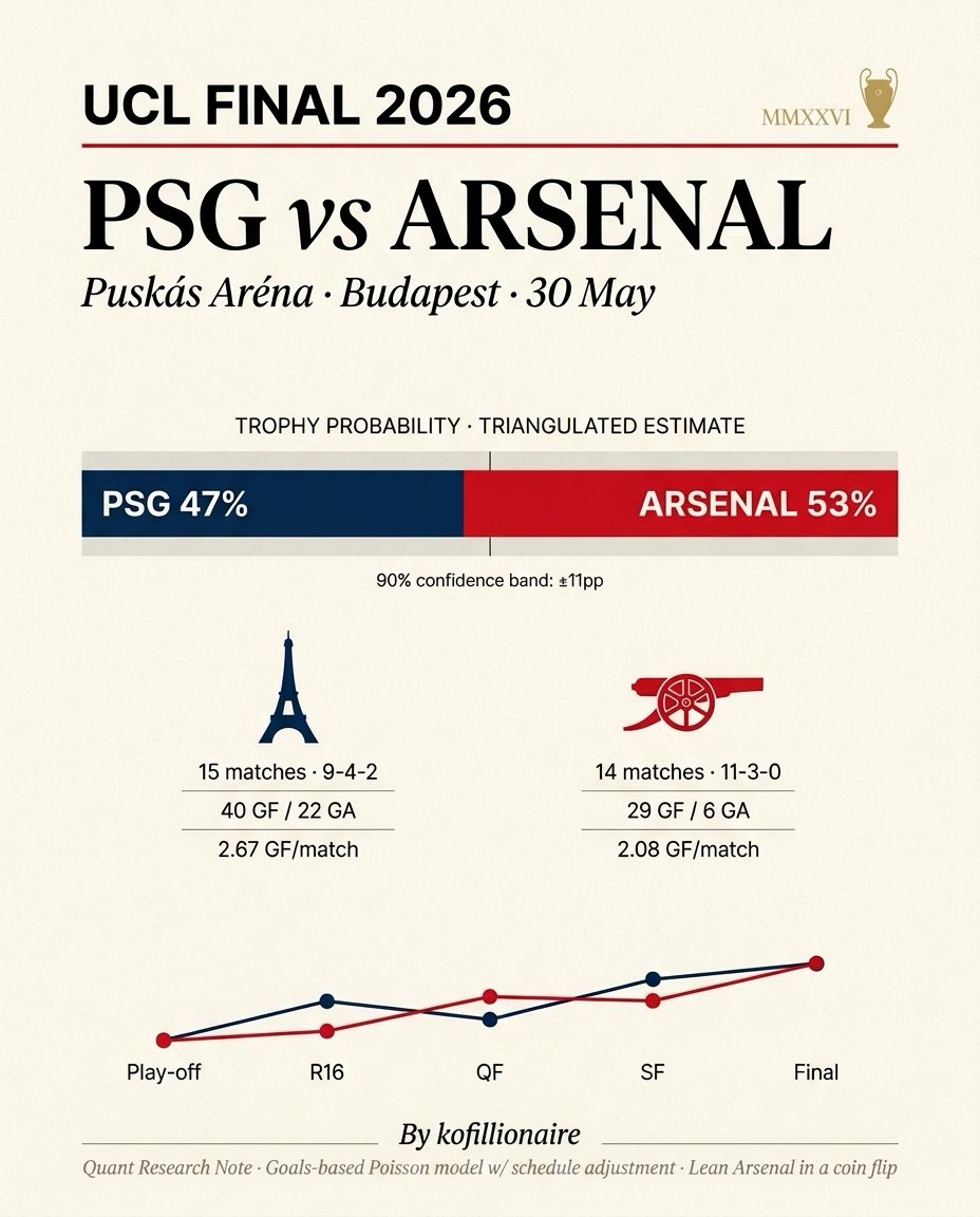 ThaOutlier's tweet photo. Lean #Arsenal with a coin flip
This guy used goal-based Poisson model in Claude code to predict UCL final https://t.co/IBz5WzaMJe