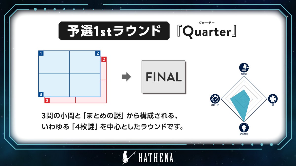 hathena_nazo's tweet photo. #HATHENA26夏 予選ラウンドの内容を紹介！  

予選1stラウンド
 ━━━ ◤ Quarter ◢ ━━━  

新たな闘いに奮う戦士を歓迎するのは、きらめく4枚謎の海。 
ひらめきと共に波に乗り、誰よりも素早く突破せよ！ https://t.co/FDywGA9y6N