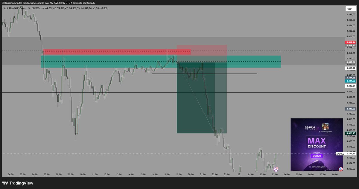 DorukTolgahan's tweet photo. Günaydın, bayramın 2. günü ve bugüne #XAUUSD  4R tp hit ile başladık. 2 günde toplam 9R kar elde ettik. Her şey zamanla daha iyi oluyor, başka işlemlerde görüşmek dileğiyle. https://t.co/Igd92ALFnf