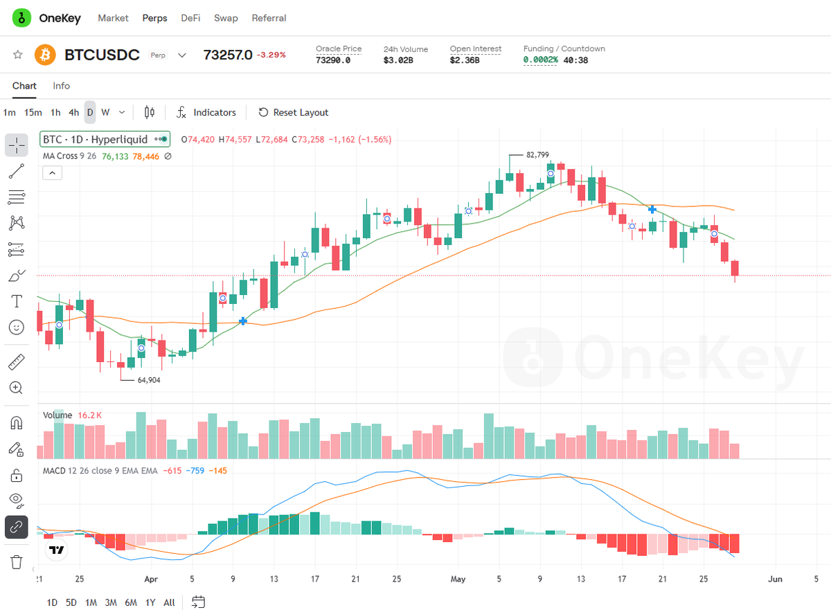Henry_Airdrop's tweet photo. $BTC is under pressure today, trading near $73K and below key daily MAs. #BTC #OneKey #Perps https://t.co/Vjc4dNozJt