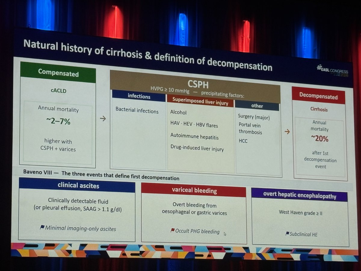BavenoCoop's tweet photo. 📜 Preventing decompensation in cACLD — Baveno VIII 🗣️ @bogdanprocopet | #EASLCongress
🔬 PH = main driver of decompensation 
⚠️ Ascites = most common &amp; deadliest event 
💡 Treat the etiology → ↓PH → ↓decompensation risk
💊 NSBBs (carvedilol) → ↓ decompensation (ascites) https://t.co/WeJn9CDc4I