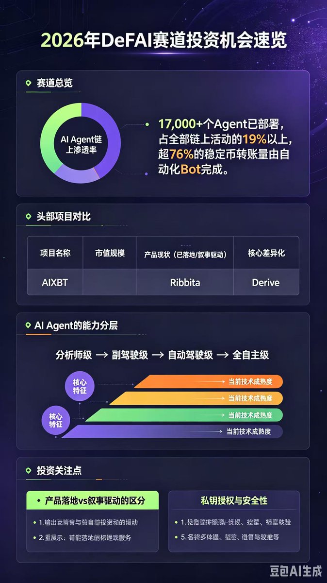 CryptoBigHand's tweet photo. 【怎么让AI更聪明的完成���务？】

这是一个在AI快速发展的现在，最常遇见的问题。

因为现在AI发展的很快，每个模型都在不停的迭代版本，并且不同的模型都有自己的特性，如何去挑选适合自己需求的模型，如何去调教不同模型的prompt，这会直接决定产品最终呈现效果的优劣。

之前做过好几个AI交易的辅助工具，模型尝试用过GPT、Deepseek、Claude，AI工具用过n8n、小龙虾、骡子，但是最后呈现的效果和自己预期的总是差很多，虽然最后做出来的不错的版本，但是消耗了太多的时间精力和Token，我也在寻求更好的解决方案，直到用了dappos！

dappos简单来说，就是：AI 替用户使用 AI，AI学习AI
你不需要再纠结选哪个模型、���么写 prompt、要不要写 skill，你只需要说一句 简短请求，剩下的交给 xBubble。

其中的核心是Bubble Pilot帮用户去完成任务，取用户的简短请求，识别任务类型，检索匹配的 SOP 并分发到最优路径
Bubble Engine帮你去学习AI，针对特定任务，使用 AI 编程 Agent 生成解决方案变体，构建测试框架，组合候选模型与工具，将最优路径固化为可复用 SOP。

就比如说我想做一个Defi赛道的投资机会速览，同一套提示词，xBubble和豆包生成的图片可以说是天差地别，豆包连文字都是马赛克，而xBubble不仅逻辑清晰还有数据作为支撑，信息的详细程度和豆包不是一个层级上的！只有两个字，好用！

总的来说，你有了dappos，就相当于有了一个AI秘书，直接跟秘书去提需求，秘书会帮你把剩下的流程全部走完，你等着接收汇报就行了！

用dappos，当AI的老板，有事就让秘书干！