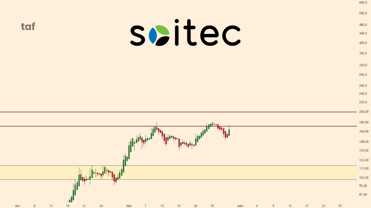 Taffinance's tweet photo. SOITEC $SOI 

Résultats très mauvais.
+14% en ouverture.
De la folie furieuse ?

NFA https://t.co/Sr0XH98xDH