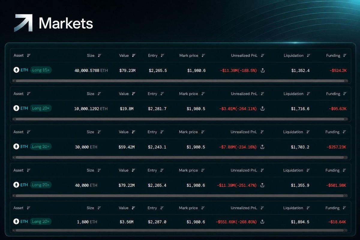 MarketsAlpha's tweet photo. The largest ETH long cluster is about to have more than $250M liquidated. 

Meet FastX (@fastx_co), a DEX built on top of Orderly whose founders are massive whales. 

These whales, who own more than $100M onchain, including at least $20M in ETH, opened ETH longs one month ago totaling more than $265M on Hyperliquid and more than $22M on Orderly.

Their average entry price is $2,273. 

For context, this represents more than 20% of Hyperliquid’s OI and more than 80% of Orderly’s.

They are now down almost $40M in unrealized losses and keep adding margin to their positions. Their average liquidation price is $1,600.  

They still have more than $25M onchain in stablecoins, so if ETH keeps dumping and they continue this behavior, they will probably add more margin, potentially lowering their liquidation price to around $1,500. 

The last time an entity like this had such a large ETH long position, either leveraged or through borrows and loans, ETH dumped until they were almost fully liquidated.

Interestingly, they also bought $6M spot SOL on Hyperliquid in the last 24h.

You can track their Hyperliquid positions here: https://t.co/g32BvYwavO
https://t.co/uyCqHnLzXY
https://t.co/0uQ6NVf4hy
https://t.co/6eZjrjh2xx
https://t.co/4CjrQflIEU
https://t.co/X5BQKmTe4p