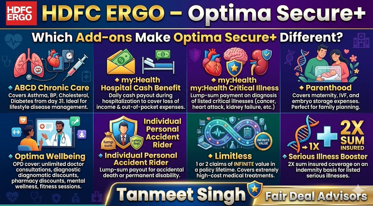 fairdealadvisor's tweet photo. 𝟖 𝐏𝐨𝐰𝐞𝐫-𝐔𝐩𝐬 𝐓𝐡𝐚𝐭 𝐌𝐚𝐤𝐞 @HDFCERGOGIC 𝐎𝐩𝐭𝐢𝐦𝐚 𝐒𝐞𝐜𝐮𝐫𝐞+ 𝐔𝐧𝐛𝐞𝐚𝐭𝐚𝐛𝐥𝐞

𝟏. 𝐀𝐁𝐂𝐃 𝐂𝐡𝐫𝐨𝐧𝐢𝐜 𝐂𝐚𝐫𝐞:
Covers medical expenses arising from hospitalization due to Asthma, Blood Pressure, Cholesterol, and Diabetes and their complications https://t.co/bn2UGt7lve