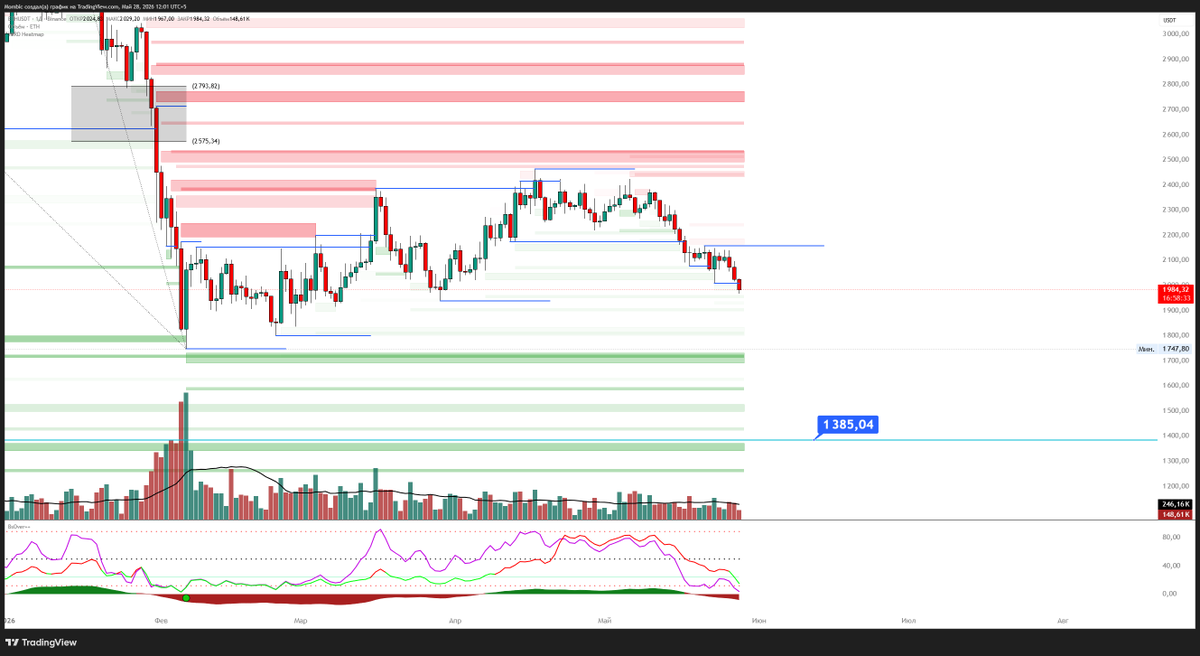 TEX_Ambassador's tweet photo. 🐻 bitcoin:native  & ethereum:native  – down only for now

Our earlier scenario is playing out. Next move depends on one thing: bulls showing up at key levels

If they do → potential bounce setup
If they don't → more downside ahead
👇 Are you waiting for the reaction or staying on the sidelines?

bitcoin:native ethereum:native

#Bitcoin #Ethereum #CryptoMarket
