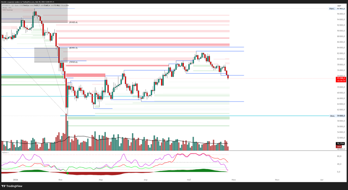 TEX_Ambassador's tweet photo. 🐻 bitcoin:native  & ethereum:native  – down only for now

Our earlier scenario is playing out. Next move depends on one thing: bulls showing up at key levels

If they do → potential bounce setup
If they don't → more downside ahead
👇 Are you waiting for the reaction or staying on the sidelines?

bitcoin:native ethereum:native

#Bitcoin #Ethereum #CryptoMarket