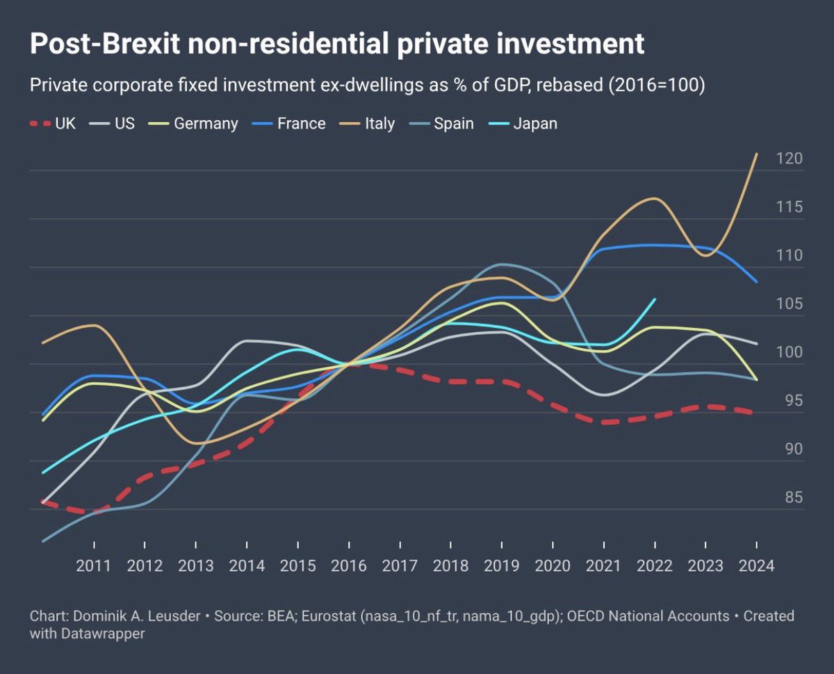 b_judah's tweet photo. Now what would a more honest measure look like? 

The standard way of calculating this is private corporate fixed investment excluding dwellings as a share of GDP.  

Thanks to @NewLeftEViews we can see very clearly there is one strong loser post-2016 and it is 🇬🇧. https://t.co/hYD7v9M12N