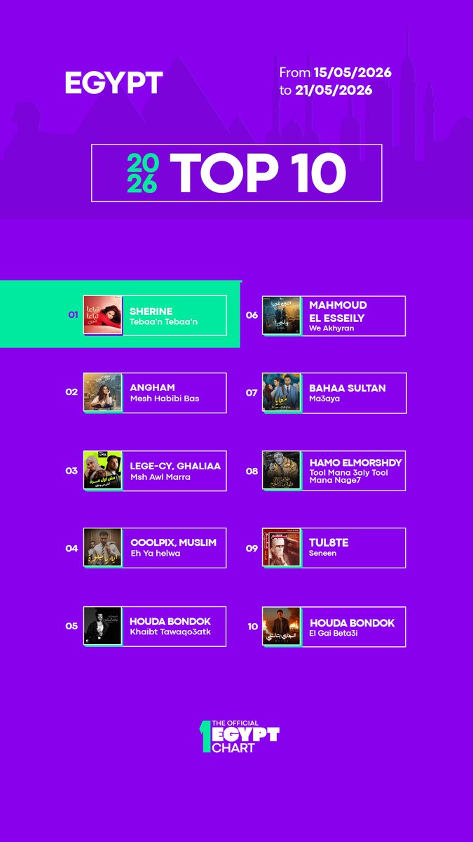 offmenachart's tweet photo. Top hits on The National Charts!
Swipe to check out the full Top 10 hits across Egypt, North Africa, UAE, and KSA!

#TheOfficialUAEChart #TheOfficialKSAChart #TheOfficialNorthAfricaChart #TheOfficialEgyptChart #UAE #KSA #NorthAfrica #Egypt #Top10 https://t.co/AkbOhZdIzh