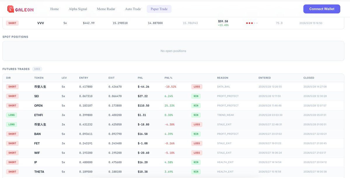 HelloGaleon's tweet photo. Galeon Brain update:

Two days ago, the Portfolio Value was $8,605.

During the last 48 hours, BTC continued moving in a bearish and weak market structure, while most altcoins stayed in low-volume consolidation with very limited momentum.

But Galeon Brain is still continuing to generate profit during this environment.

Current stats:

Portfolio Value: $8,815.51
Total Return: +120.39%
PnL: +$4,815.51
Today: +$118.29

What matters is not only making money during strong bull markets.

What matters is whether an AI trading system can stay stable, adaptive, and market-aware when conditions become difficult, slow, and uncertain.

Galeon Brain continuously adjusts exposure, evaluates market structure, monitors token health, and adapts its trading behavior based on changing market conditions instead of relying on fixed strategies.

This is exactly what we are building:
an AI trading brain that learns, adapts, and evolves with the market.