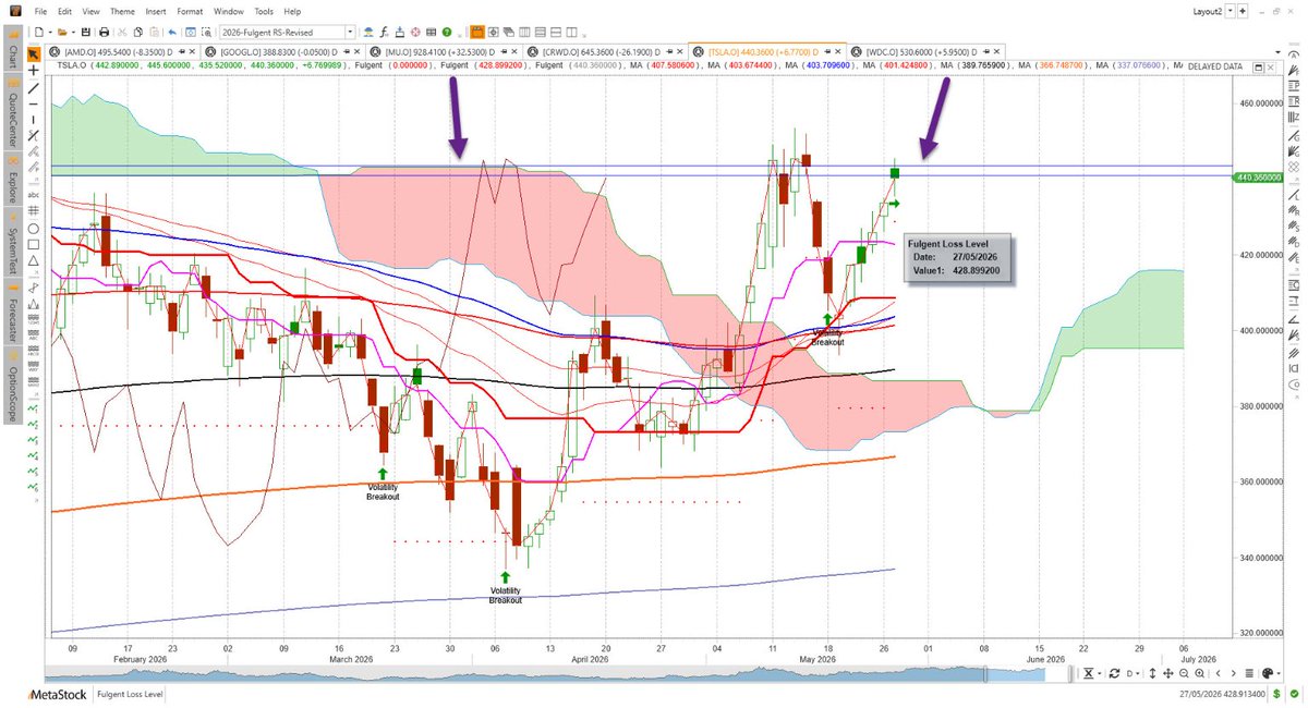 MullerRichard's tweet photo. $TSLA Ai generated Volatility Breakout trades reached the resistance target! Updating trailing stop -loss level to 428! Need to see a breakout past this old Cloud Chart resistance zone! https://t.co/rN3fJJhmMn