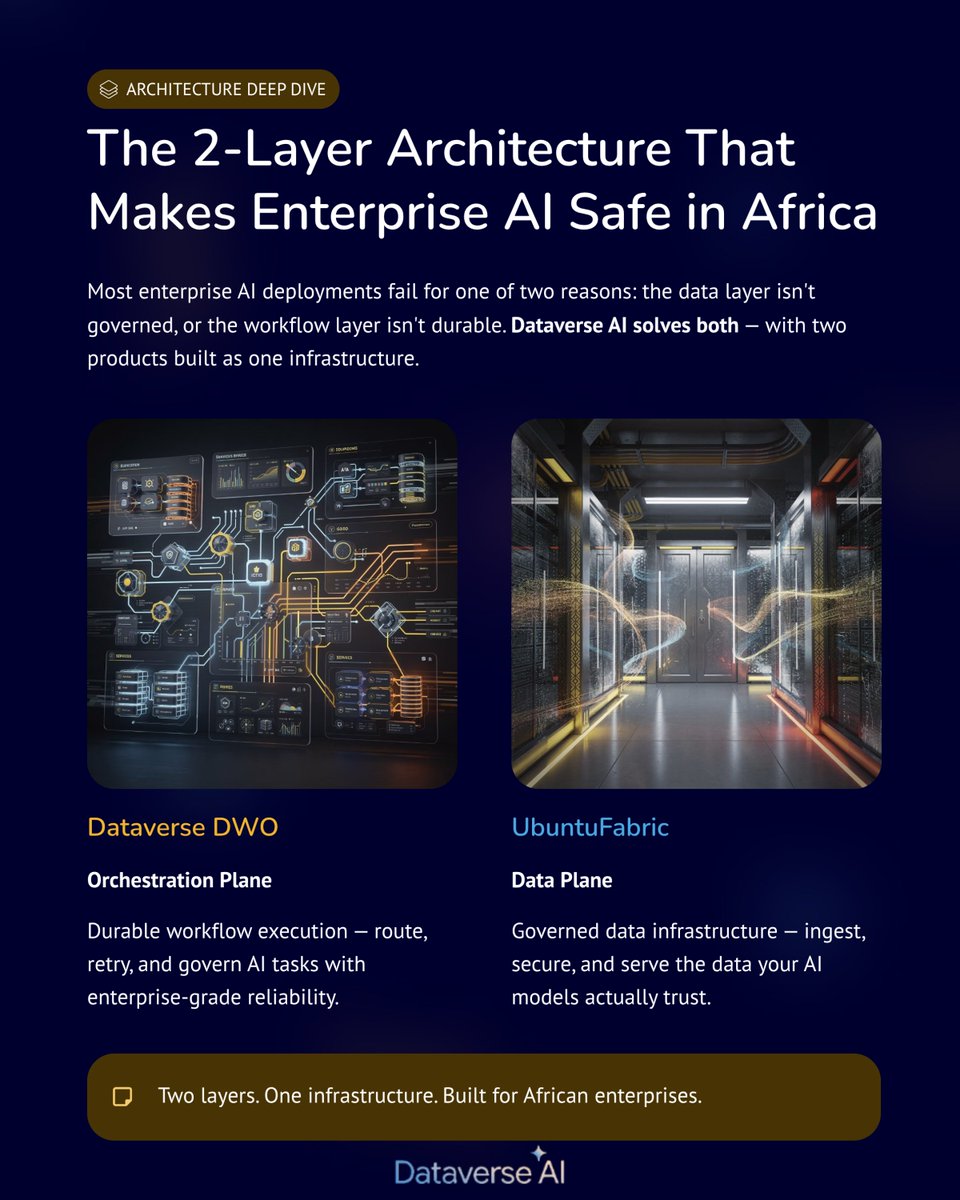 DataverseAi's tweet photo. Why most enterprise AI deployments fail — and the 2-layer architecture that prevents it 🏗️ https://t.co/RdsRvCAToW