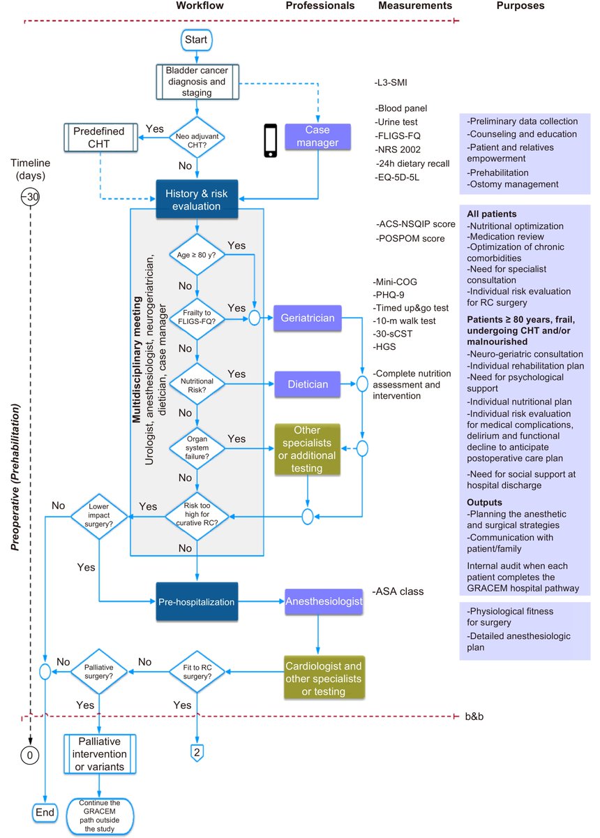 DiseasesResear1's tweet photo. 📕Recommended New Paper from #Diseases&amp;Research (https://t.co/cKWD7DkdlI)

Title: The Importance of a Multidisciplinary Approach for Radical Cystectomy: The GRACE-M Project

🪶Pietro Brin,  Cesare Saitta,  Bruno Bernardini et al.
More: https://t.co/LyKhenyi2Q https://t.co/g9yyW3MrrP