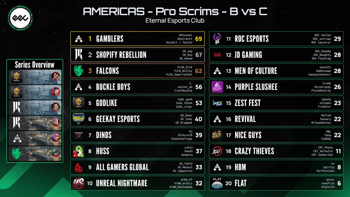 EternalEEC's tweet photo. AMER - Pro Scrims - May 27th - BvC
🥇 @TeamLiquid_APEX + "Gamblers"
🥈 @ShopifyRebels 
🥉 @FalconsEsport https://t.co/B4TFApQXA9