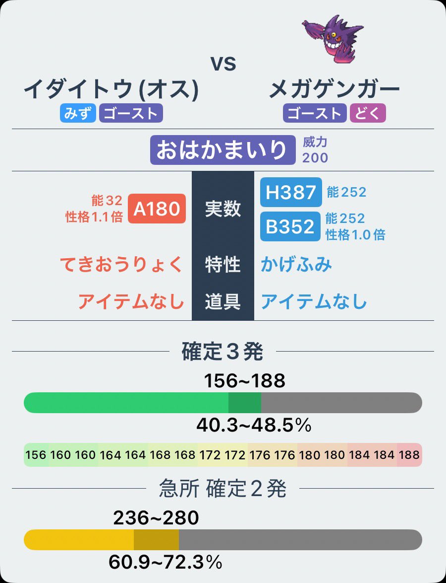 keema_poke's tweet photo. イダイトウ対策、あまり知られていないけどメガゲンガーがおすすめ👍✨
HBに252振るとおはかまいりを２耐えできる🤩 https://t.co/Y3LBS4zhoY