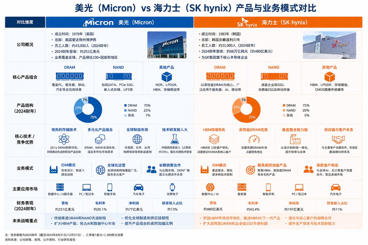 chirs_pro's tweet photo. 美光 VS 海力士，就HBM(高带宽显存)而言，海力士技术和产品上还是略胜美光的。

从全球产业格局上看，基本被美光、海力士、三星这三家吃掉了。长鑫目前还差两个代差，继续追赶吧 https://t.co/yxXFzCMBdo