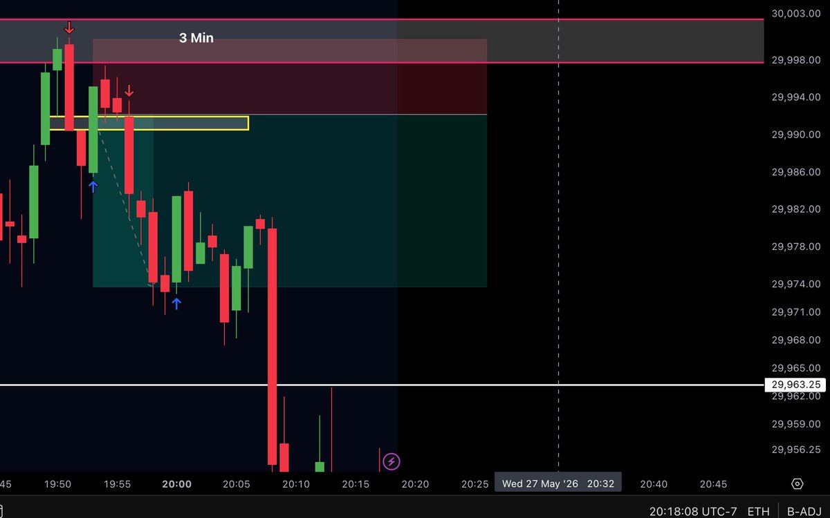 HeySpectra's tweet photo. Ended up taking a continuation setup in Asia session.  Price inversed a high tf gap on the 30m and then from there price dumped heavy. Found a nice rejection off of a 3m fvg and rode price down to tp for a +1,274 day in about 15 minutes. https://t.co/EUbIbmog1L