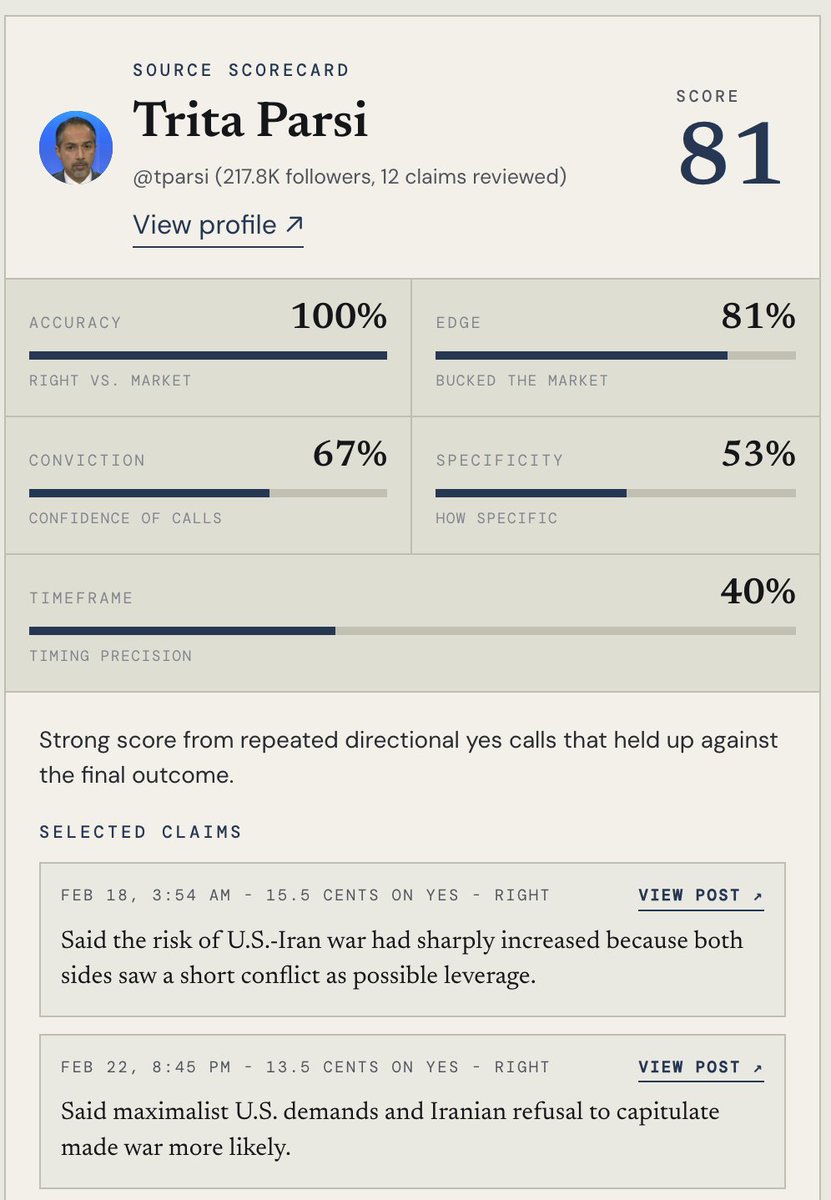 amphib0ly's tweet photo. Just finished analyzing 434 predictions by 104 journalists, OSINT accounts, shit posters, and academics to see who was best at predicting the trajectory of the Iran conflict

Trita Parsi ranked 1st, and two hours ago he indicated  that the U.S. is sleepwalking back into kinetic conflict