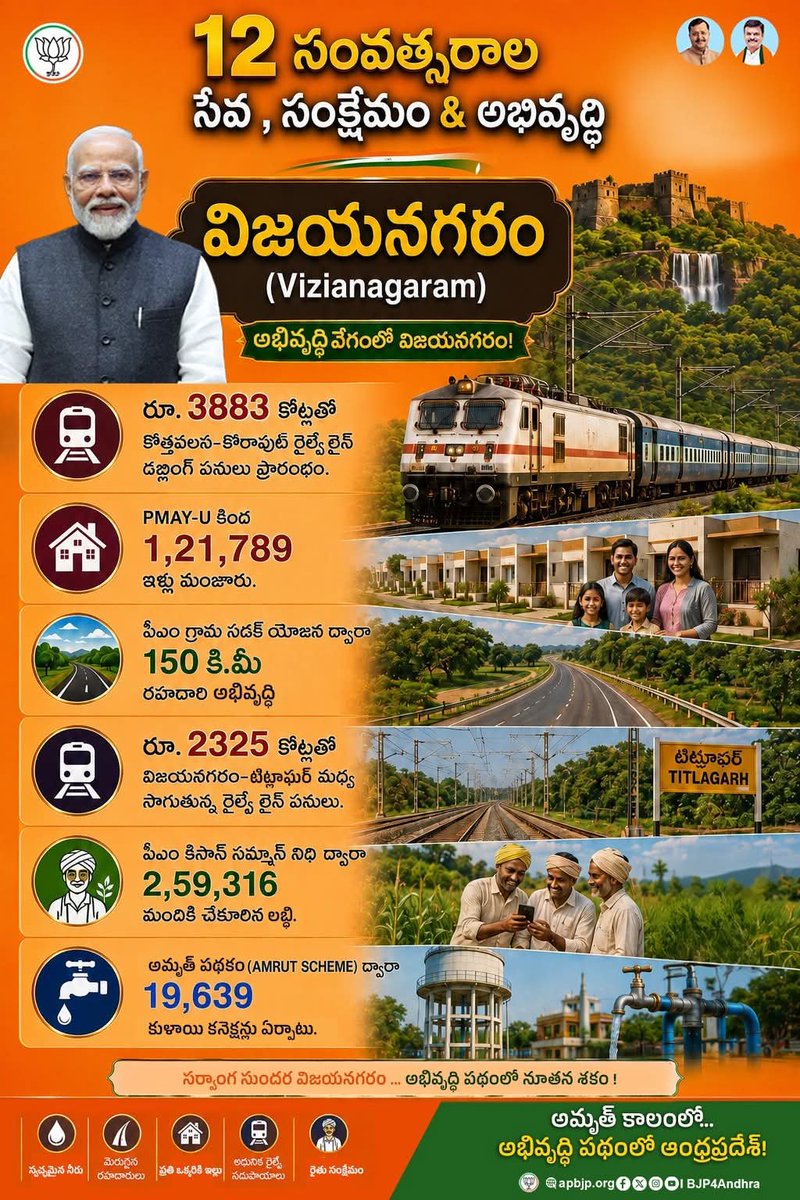BJP4Andhra's tweet photo. 12 ఏళ్ళ మోదీ ప్రభుత్వ పాలనలో అభివృద్ధి పథంలో విజయనగరం జిల్లా 

• రూ. 3,883 కోట్లతో కొత్తవలస–కోరాపుట్ డబ్లింగ్ పనులు
• రూ. 2,325 కోట్లతో విజయనగరం–టిట్లాఘర్ రైల్వే లైన్ అభివృద్ధి
• 2.59 లక్షల మంది రైతులకు పీఎం కిసాన్ నిధులు
• 1.21 లక్షల మందికి పక్కా ఇళ్ల మంజూరు

#BJP4Andhra   #BJP4APDevelopment #Vizianagaram