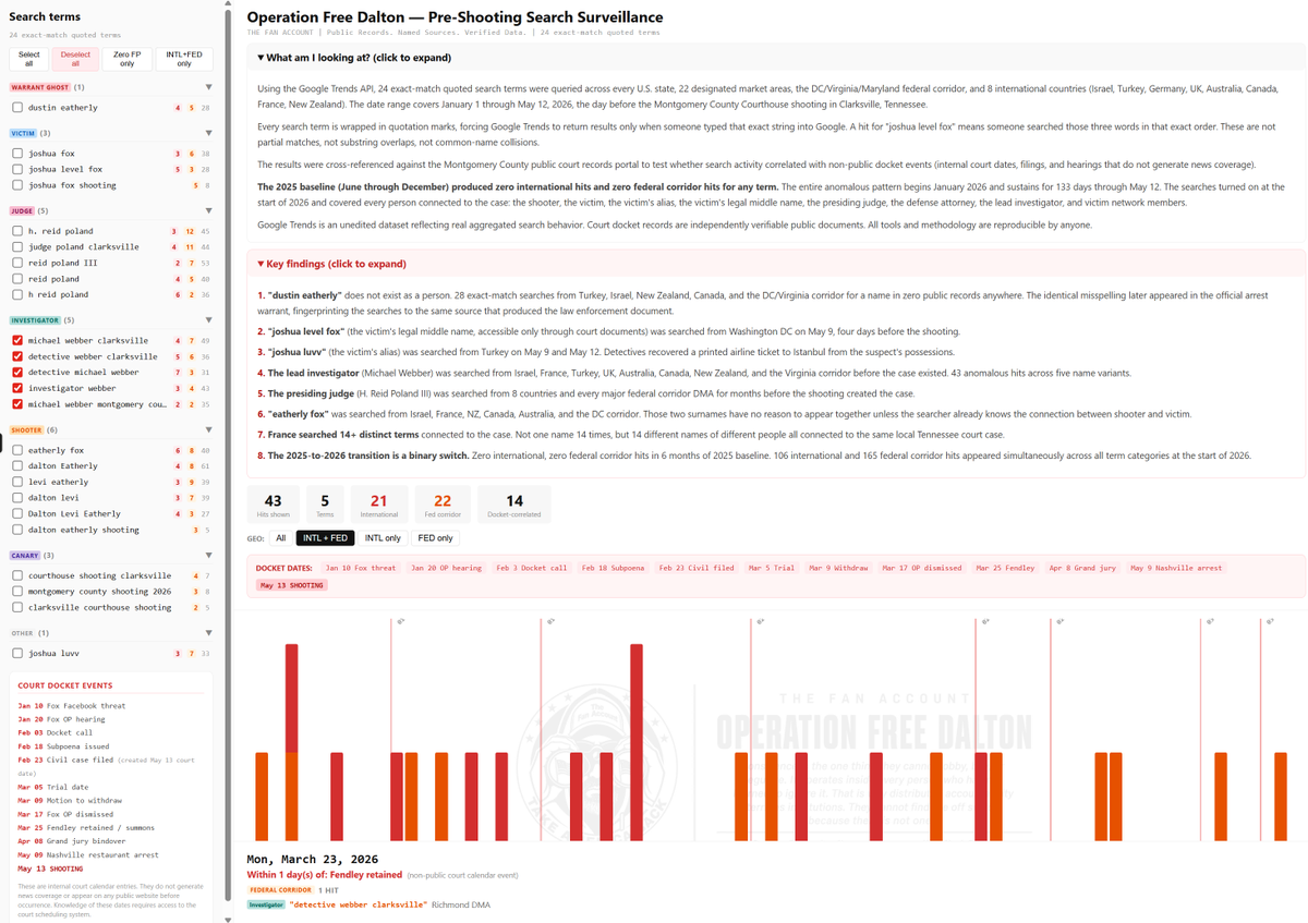 TheFanAccountX's tweet photo. Someone searched the names of the shooter, the victim, the presiding judge, and the lead investigator from 8 countries and the DC/Virginia corridor for months before the May 13 courthouse shooting in Clarksville. All exact quoted searches. Zero hits from any of these locations in the 2025 baseline. One of the names searched 28 times does not exist as a person anywhere on earth but later appeared in the arrest warrant.

I draw no conclusions from this, only where to look. 

. Built an interactive viewer so you can see the data yourself. Click any bar, filter by geography, toggle individual names on and off. Everything is sourced from Google Trends and public court records. 80+ hours of , data collection across 3 machines, and analysis went into this

Ill release it to a few prominent researchers if interested. 
Will open it to public soon.