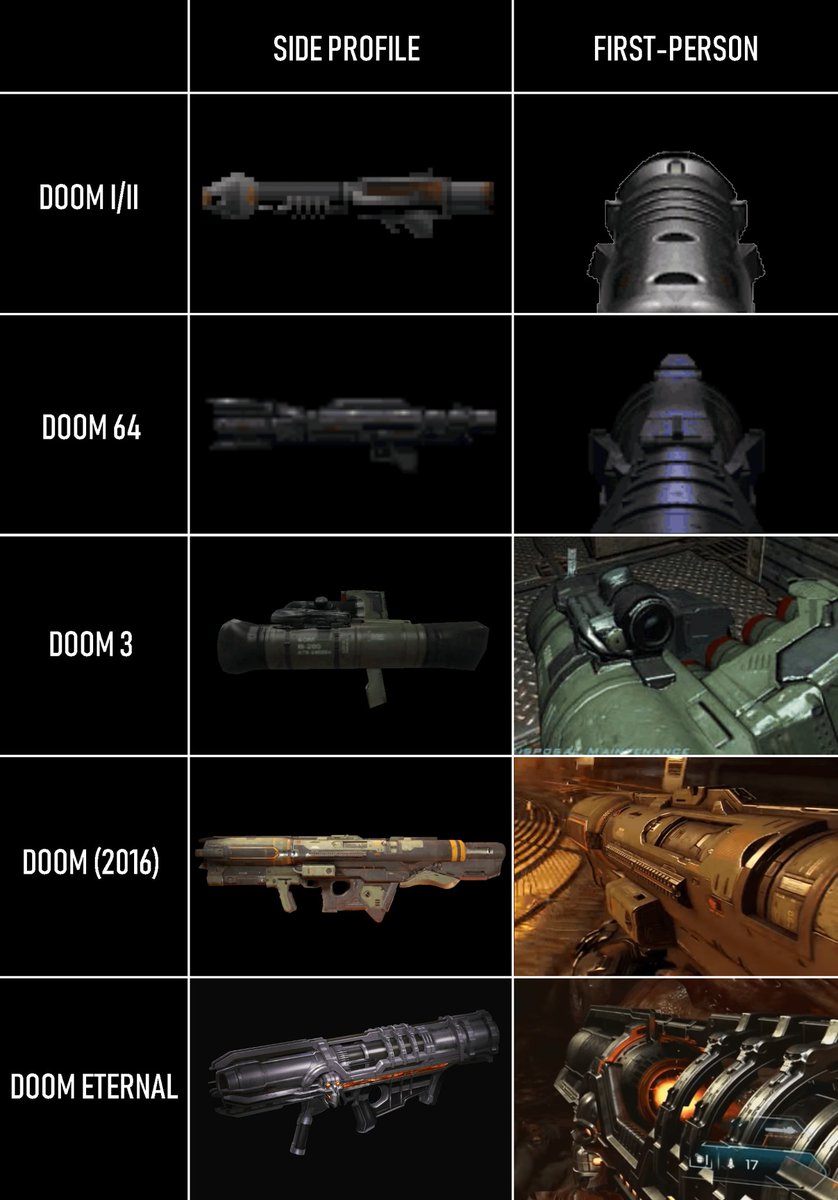 PhillFriel's tweet photo. Rocket launcher has been really useful in Plutonia and megawads/slaughter maps. Which rocket launcher do you like most? It'll be the classic Doom and Doom 64 rocket launchers for me because of their design, that sound when you fire the rockets and them making zombies and Imps https://t.co/KrJgx1B8KZ