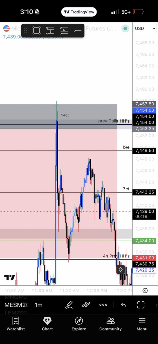 ceodoubleRR's tweet photo. Update, lost $4k last week

 $800 × 5XFA

trade on Wednesday took an L on an At setup. (I size more on them) Got stopped out by literally 2 tiks.

&amp; Friday's trade trump candle nuked my limits &amp; stops literally never got filled. -$400 loss (DLL liquidated me)

Balance =$1,340 https://t.co/I2acI2EsDK