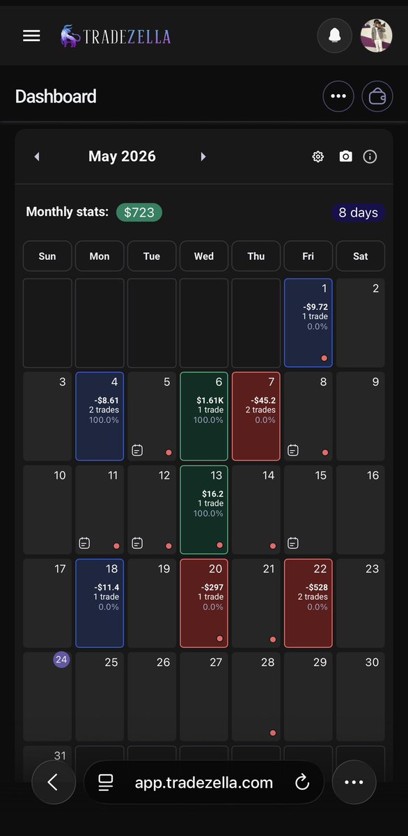 ceodoubleRR's tweet photo. Update, lost $4k last week

 $800 × 5XFA

trade on Wednesday took an L on an At setup. (I size more on them) Got stopped out by literally 2 tiks.

&amp; Friday's trade trump candle nuked my limits &amp; stops literally never got filled. -$400 loss (DLL liquidated me)

Balance =$1,340 https://t.co/I2acI2EsDK