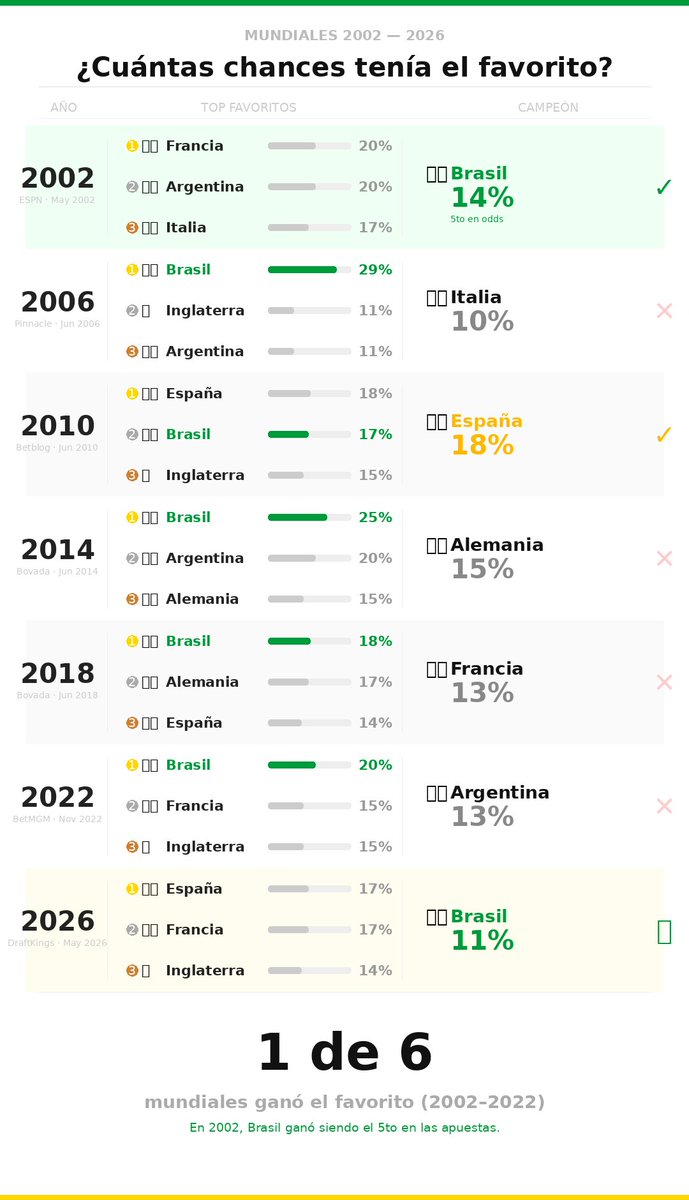 TweetsdLeonardo's tweet photo. Brasil va a ganar el mundial.

Después de que suceden las cosas todos lo ven, antes no. El foco siempre está en las del momento, las que vienen con racha, y no se consideran las que no están en el top. La data cuenta otra historia.

Y, la pelota regresa al rey 🇧🇷. 

👇 https://t.co/EtF0YCGHGf