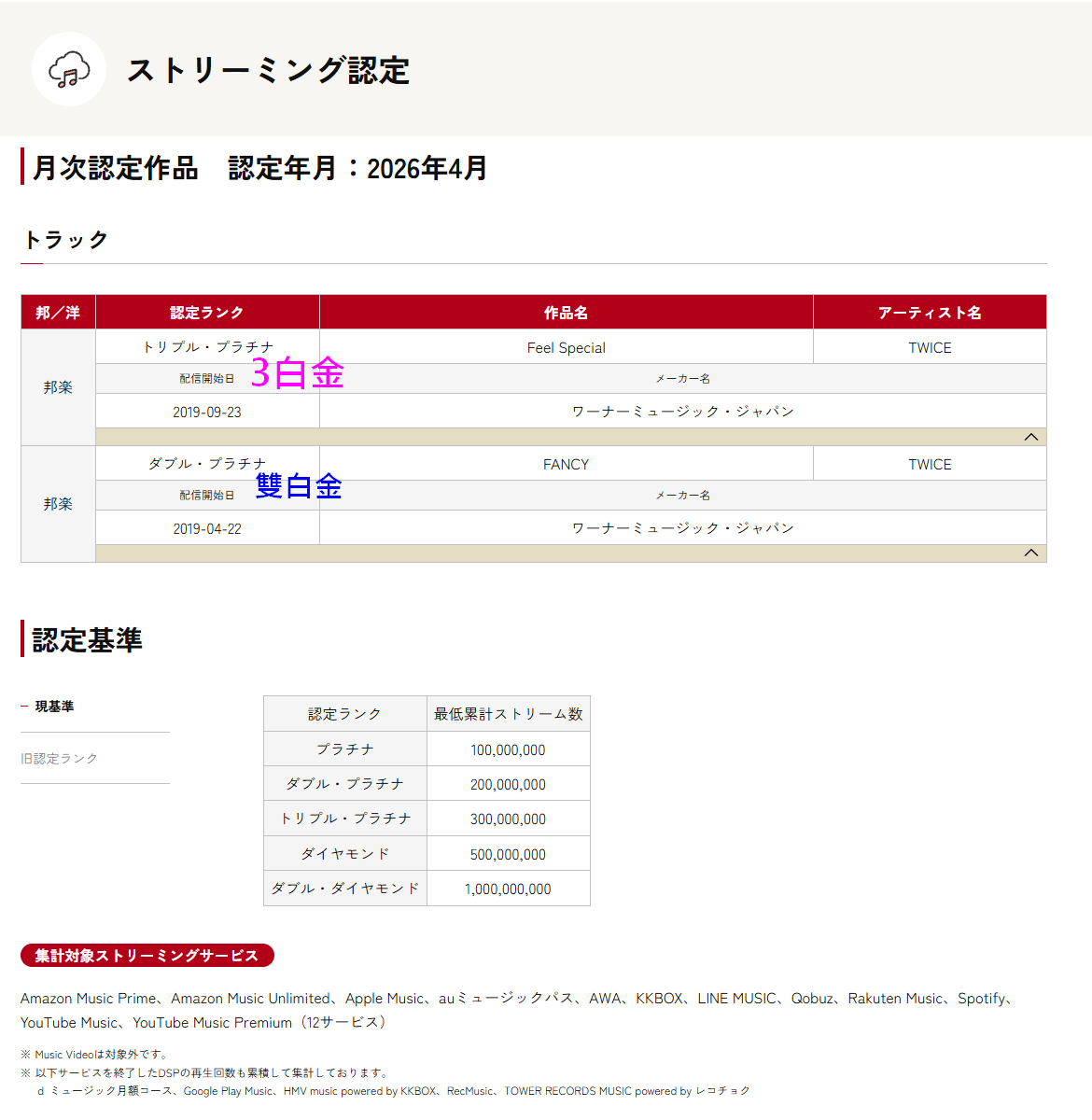 f_Lavare's tweet photo. 日本唱片協會 2026/04 串流認定

#FeelSpecial 獲得 3白金 認定 (串流次數達3億次以上)

是TWICE目前所有獲得串流認定歌曲中，串流次數最多者！

更多TWICE認定統整頁：https://t.co/wcSm6vWKjw 

#TWICE #트와이스 https://t.co/l070IJ90sW