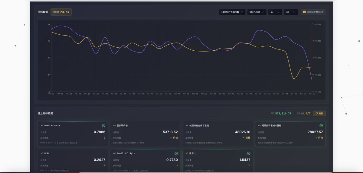 MetaX_AI's tweet photo. $BTC 日报 | 5/28

📊 跌穿 $74K,RSI 深度超卖

短期: 70% 空 (重回看空) | 极度恐惧 | RSI 23.67 (深度超卖) | 区间 $73.5K-$76K
链上: 抄底信号 4/7 ✅ (3 日未变) | MVRV 0.79 | NUPL 0.29 | Puell 0.78

📍 3 日演变
5/26 70% 空 $76.9K → 5/27 多空反复 → 今 70% 空 $73.8K

🎯 MetaX 判断:接近抄底区,等链上 5/7 信号

📍 BTC 分档抄底区间

🟢 第 1 档 $73,500 → 预测低位,RSI 严重超卖
🟡 第 2 档 $72,000 → 中位试探,等链上加码确认
🔴 第 3 档 $71,000 → 极端低位,大概率触发 5/7 信号

💡 仓位建议
🟢 激进: $73.5K 试单 10% 仓,SL $70.5K
🟡 稳健: 分 3 档 4:3:3 入场,平均价 ~$72.3K
🔴 保守: 等 $71K + 6/7 信号全亮再动

—

情绪 3 日翻 4 次。
价格诚实地告诉了你方向。

→ https://t.co/hj8M30STGf

(NFA)