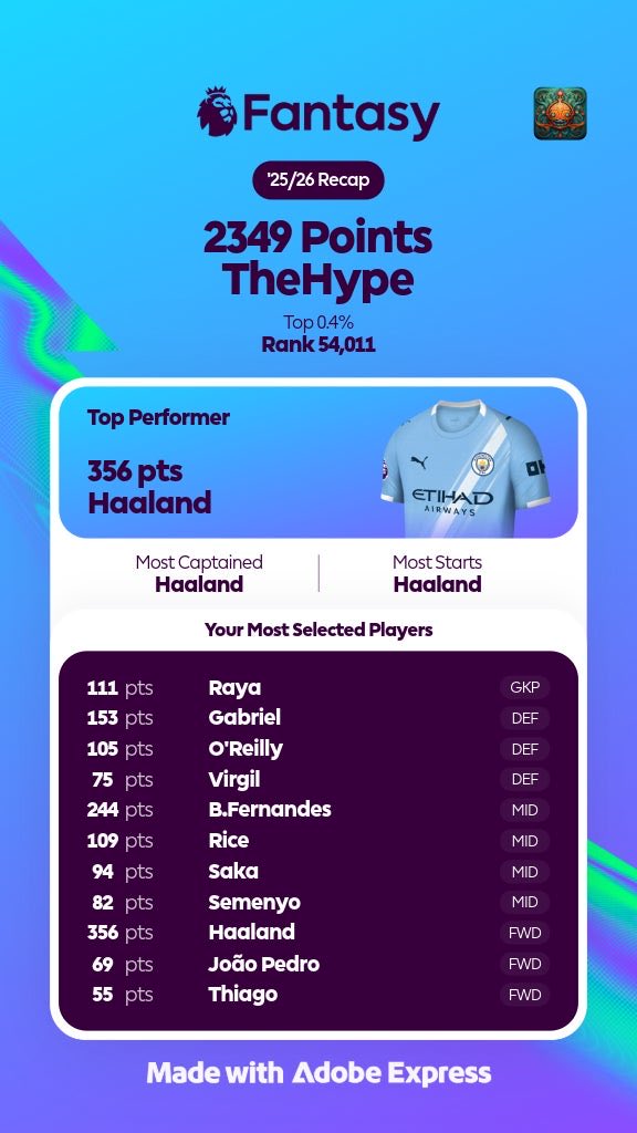 fplhype's tweet photo. Season Recap, how many of these were on your top scoring list?  #FPL  #FPLCommunity https://t.co/1sPFjBlm2u