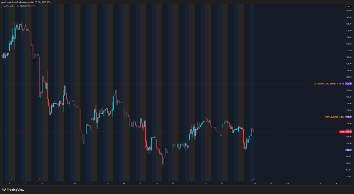 GEXsniper's tweet photo. $CRWV  Game Plan

CRWV at $105.50. Rejected $110 twice (Friday 5/22, Tuesday 5/26). Bounced off $100 today and closed right at $105.

📊 The Setup

🔹 $110 = +33.6K net GEX. Rejected price twice already. The lid.
But High Volume + Low OI on the heatmap means fresh positioning is building here. The wall is growing.

🔹 $120 = +146.7K net GEX, biggest wall on the chart. 141K OI, only 14.5K volume. GEX + VEX + OI alignment across multiple expirations.
Loaded spring. When volume catches up, this is the magnet.

🔹 $100 = bounced off it today. Proving it as a support level.

📈 Bullish Scenario
Third time at $110 is the one to watch. Two rejections followed by a bounce off $100 and reclaim of $105 shows buyers stepping in.
Break $110 and $120 is the real target with 4x the GEX and multi-layer confluence.

📉 Bearish Scenario
Lose $100 again and there's not much below.
$90 is the only support wall and it's WEAK with negative GEX.

$100 held. $110 is the gate. $120 is the destination.

Trade the levels, not emotions.