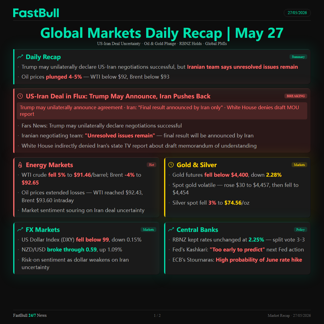 FastBullEN's tweet photo. Did you catch yesterday’s shift?

WTI crude plunged 5% ($91.46) &amp; Gold cracked below $4,400 as US-Iran deal confusion rocked the tape! RBNZ deadlocked 3-3, and Aussie CPI cooled to 4.2%.

Catch the live express news here:
https://t.co/zHMYQHJFQY https://t.co/Lvo0cjgzwz