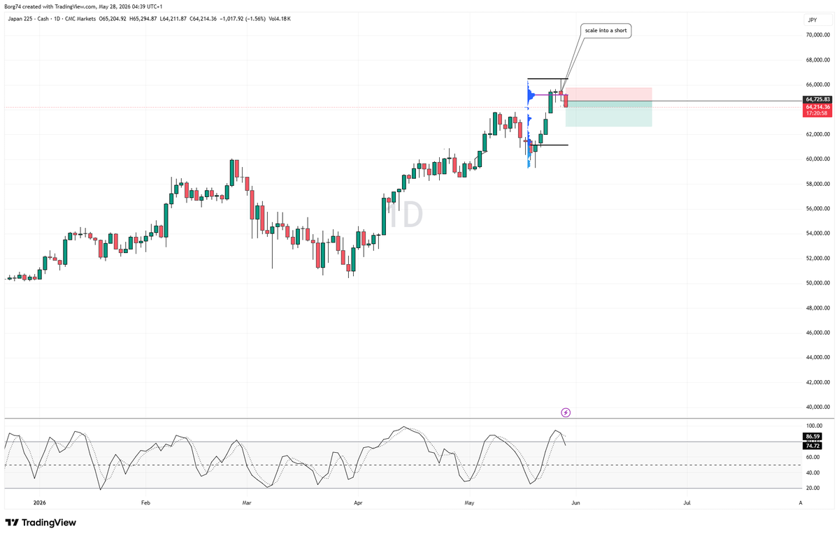 Borg74's tweet photo. Selling Short #Nikkei The concept is quite simple. Take price action as the emotional signals and combine that with a momentum filtering technique (Stochastic) to enhance the quality of signals generated from candle patterns.  If you consider a common technical indicator for momentum such as the Stochastic %K and %D, you know that whenever the %K & %D rises above 80 (overbought), it is just a matter of time before it will drop back below 80 for a sell signal.  I call this period when the %K and D are above 80 the Bearish Pre-Signal Zone. Thus, now if you also find a bearish reversal candle pattern (Evening Star) that occurs while %K and D are above 80, you are getting an emotionally driven sell signal prior to getting a technical based sell signal.