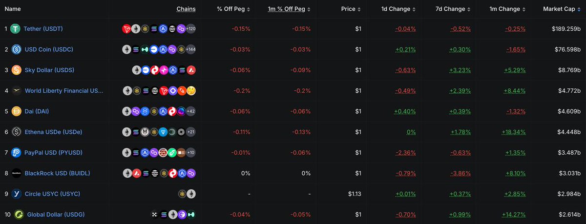 MaxCryptoSpace's tweet photo. 最近的穩定幣思考：我認為 Tether 與 Circle 的地位短時間（3 年內）很難撼動，因為先行者優勢太過巨大

除了 Circle、Tether 自己耍笨以外，要撼動他們只有兩條路：

1. 賺更多錢的穩定幣

新競爭者 allocate 行銷預算，給更高的穩定幣利息（像是持有 $USD1 給更高存款 APY），但這個留不下忠實客戶，其他人也能做，甚至長期來看降低利潤

2. 更萬用的穩定幣

藉由與大型分發管道合作，讓用戶能用此穩定幣做更多的使用空間（像是 Paypal USD 可以做商家支付），這樣做還可以把用戶綁在自己的生態空間裡

因此「優秀的分發管道」將會被穩定幣發行商轟搶（或者說已經在搶了）

Circle 每年付 Coinbase 50% 分潤不是因為慷慨 — 是因為 Coinbase 這個分發管道太強了，甚至直對 Crypto 用戶。沒有 Coinbase， $USDC 就失去最大的入口

Paxos 成立 $USDG 搶到 Kraken、OKX（借由 Global Dollar Network，承諾 100% 利潤返還）； $PYUSD 自己有 Paypal；甚至 SoFi 也在今天發了自家穩定幣 $SoFiD

接下來要看的不是誰的利率高，是誰拿到了分發商的獨家：

• Coinbase → USDC（已鎖定，AQAv2 連 Hyperliquid 都拿下了）
• Telegram → 支持誰？TON 生態目前用 USDT
• LINE → 支持誰？日本市場巨大
• X 會自己發 X Money（推測也能做穩定幣）
• Apple Pay / iPhone → 支持誰？Apple 會自己進場嗎？

Just some thoughts