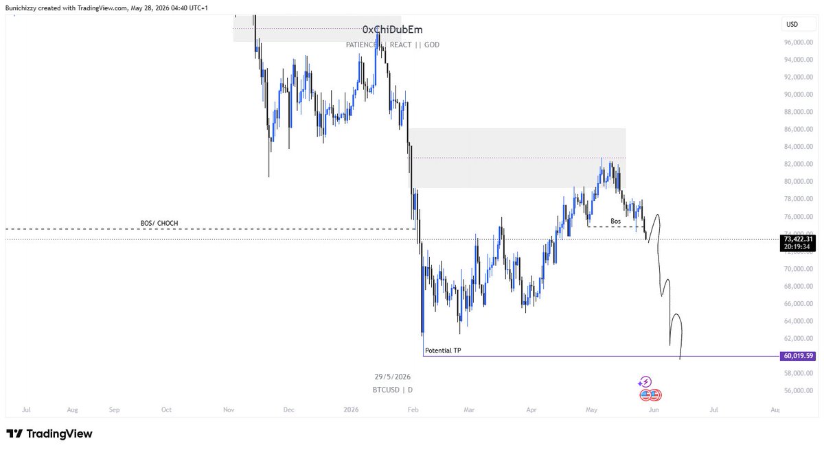 0xChiDubEm's tweet photo. BTCUSD on the Weekly &amp; Daily TF

-Price has tapped a potential Weekly POI and given a good Daily CISD on the Daily TF.

-Based on your entry models, if you are able to find a good zone to catch further sells, then tag along.

Simplicity Et Ecellence. https://t.co/Y9RL9k5Geh